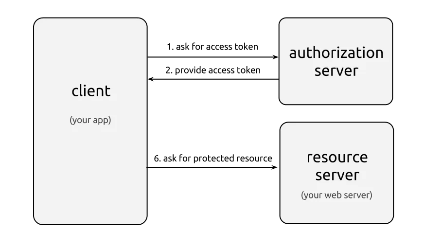 oauth-2_0-client- credentials-flow
