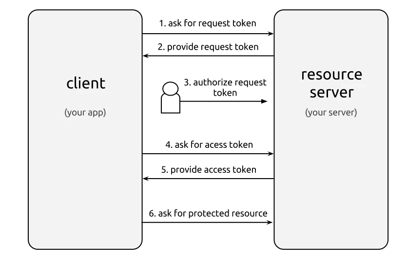 oauth-v1_0-3-legged-flow